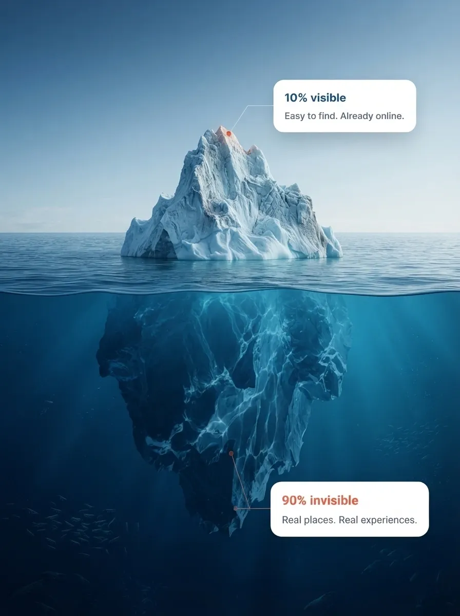 Illustration of the visible 10 percent and invisible 90 percent of travel